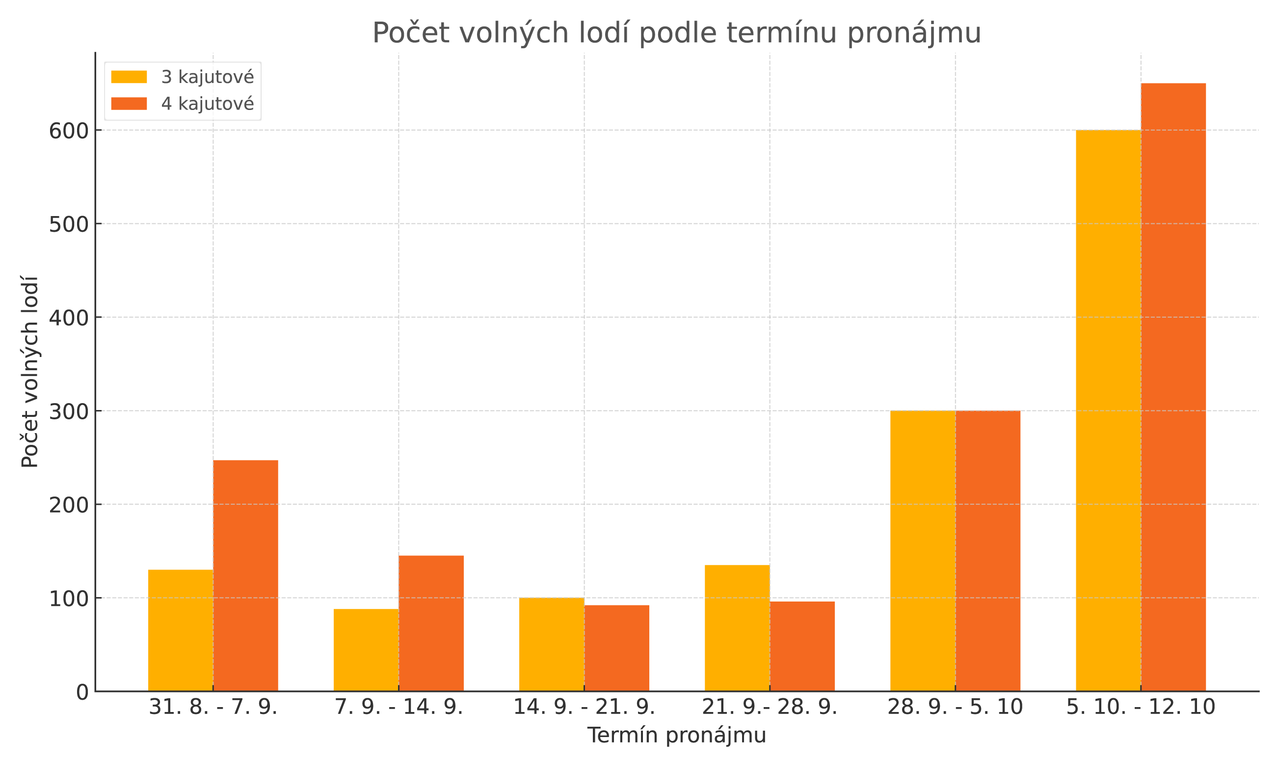 obsazenost lodí v sezoně 2024